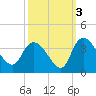 Weymouth Plantation tide chart for Sunday, October 3, 2021