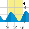 Weymouth Plantation tide chart for Monday, October 4, 2021
