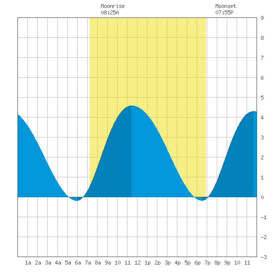 Weymouth Plantation tide chart for Thursday, October 7, 2021