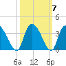Weymouth Plantation tide chart for Thursday, October 7, 2021