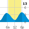 Weymouth Plantation tide chart for Saturday, November 13, 2021