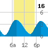 Weymouth Plantation tide chart for Tuesday, November 16, 2021