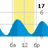 Weymouth Plantation tide chart for Wednesday, November 17, 2021
