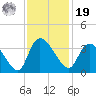 Weymouth Plantation tide chart for Friday, November 19, 2021