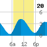 Weymouth Plantation tide chart for Saturday, November 20, 2021