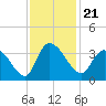 Weymouth Plantation tide chart for Sunday, November 21, 2021