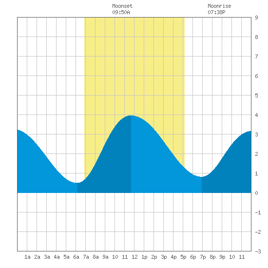 Weymouth Plantation tide chart for Monday, November 22, 2021