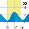 Weymouth Plantation tide chart for Monday, November 22, 2021
