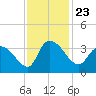 Weymouth Plantation tide chart for Tuesday, November 23, 2021