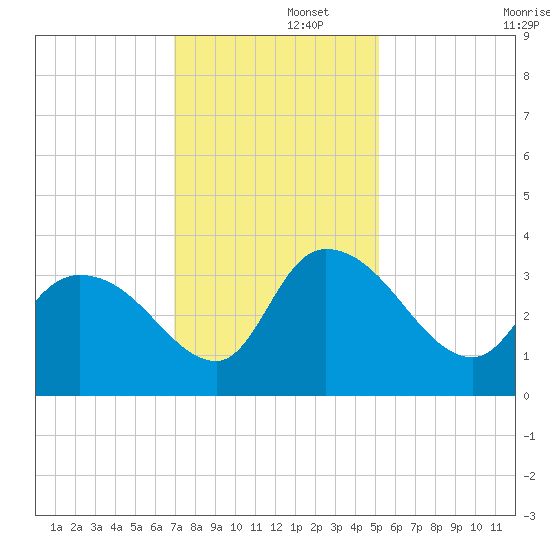 Weymouth Plantation tide chart for Friday, November 26, 2021