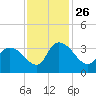 Weymouth Plantation tide chart for Friday, November 26, 2021
