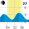 Weymouth Plantation tide chart for Saturday, November 27, 2021