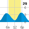 Weymouth Plantation tide chart for Monday, November 29, 2021