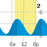 Weymouth Plantation tide chart for Tuesday, November 2, 2021