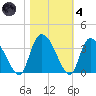 Weymouth Plantation tide chart for Thursday, November 4, 2021