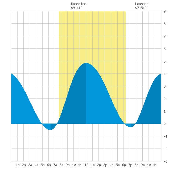 Weymouth Plantation tide chart for Saturday, November 6, 2021