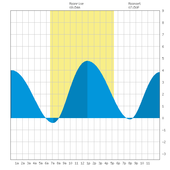 Weymouth Plantation tide chart for Sunday, November 7, 2021