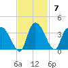 Weymouth Plantation tide chart for Sunday, November 7, 2021