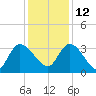 Weymouth Plantation tide chart for Sunday, December 12, 2021