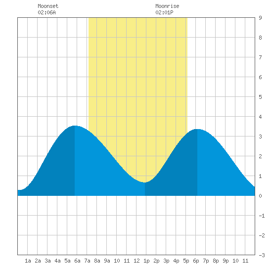 Weymouth Plantation tide chart for Monday, December 13, 2021