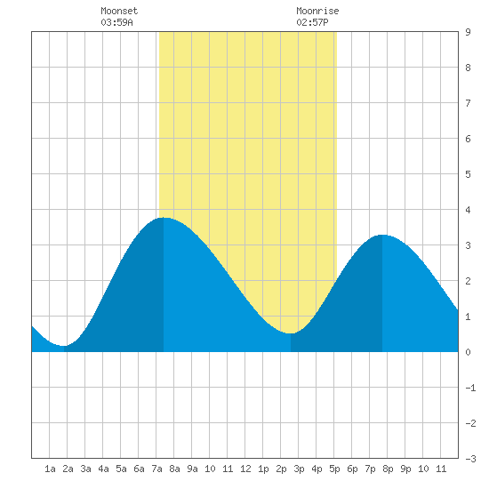 Weymouth Plantation tide chart for Wednesday, December 15, 2021