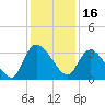 Weymouth Plantation tide chart for Thursday, December 16, 2021