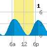 Weymouth Plantation tide chart for Wednesday, December 1, 2021