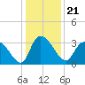 Weymouth Plantation tide chart for Tuesday, December 21, 2021