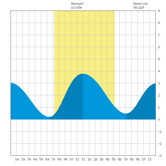 Weymouth Plantation tide chart for Wednesday, December 22, 2021
