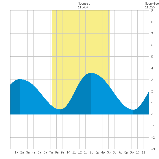 Weymouth Plantation tide chart for Saturday, December 25, 2021