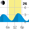 Weymouth Plantation tide chart for Sunday, December 26, 2021