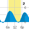 Weymouth Plantation tide chart for Thursday, December 2, 2021