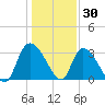 Weymouth Plantation tide chart for Thursday, December 30, 2021