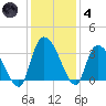 Weymouth Plantation tide chart for Saturday, December 4, 2021