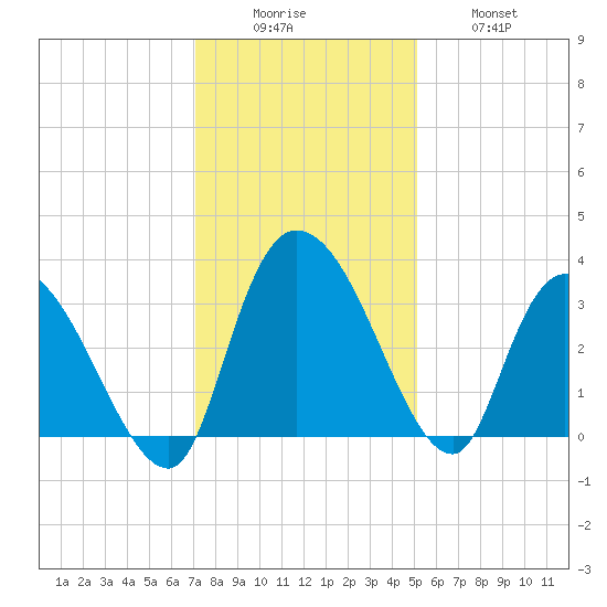 Weymouth Plantation tide chart for Monday, December 6, 2021