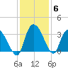 Weymouth Plantation tide chart for Monday, December 6, 2021