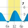Weymouth Plantation tide chart for Tuesday, December 7, 2021