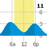 Weymouth Plantation tide chart for Tuesday, January 11, 2022