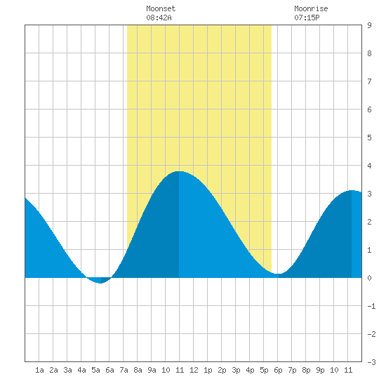 Weymouth Plantation tide chart for Wednesday, January 19, 2022