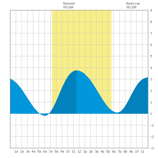 Weymouth Plantation tide chart for Thursday, January 20, 2022