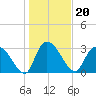 Weymouth Plantation tide chart for Thursday, January 20, 2022