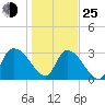 Weymouth Plantation tide chart for Tuesday, January 25, 2022