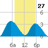 Weymouth Plantation tide chart for Thursday, January 27, 2022