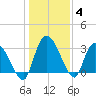 Weymouth Plantation tide chart for Tuesday, January 4, 2022
