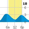 Weymouth Plantation tide chart for Thursday, February 10, 2022