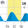 Weymouth Plantation tide chart for Wednesday, February 16, 2022
