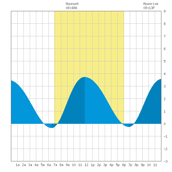 Weymouth Plantation tide chart for Saturday, February 19, 2022
