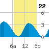 Weymouth Plantation tide chart for Tuesday, February 22, 2022