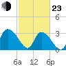Weymouth Plantation tide chart for Wednesday, February 23, 2022