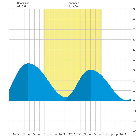 Weymouth Plantation tide chart for Thursday, February 24, 2022